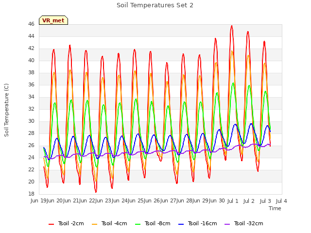 plot of Soil Temperatures Set 2