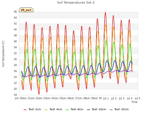 plot of Soil Temperatures Set 2