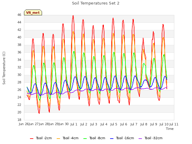 plot of Soil Temperatures Set 2