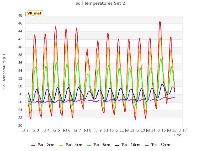 plot of Soil Temperatures Set 2