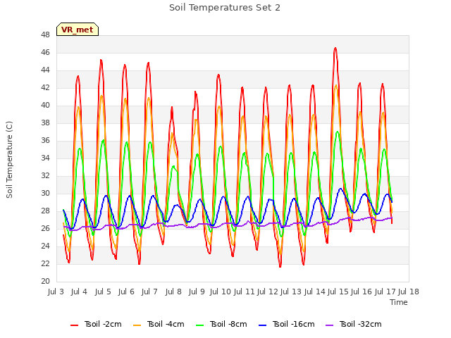 plot of Soil Temperatures Set 2