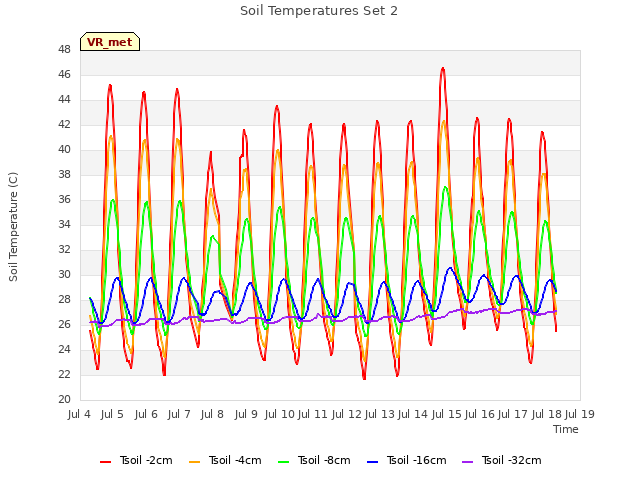 plot of Soil Temperatures Set 2