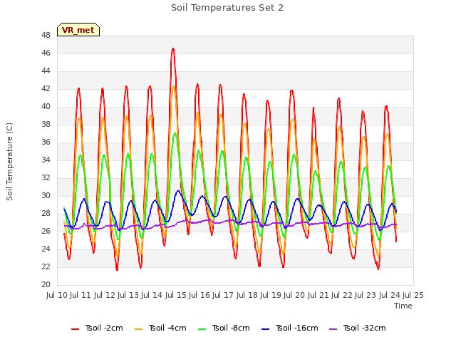 plot of Soil Temperatures Set 2