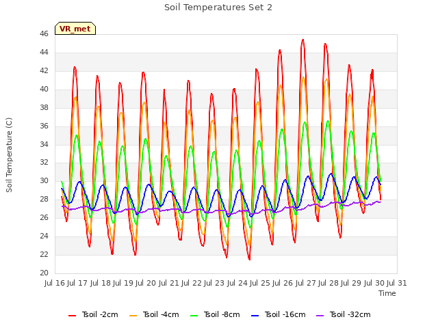 plot of Soil Temperatures Set 2