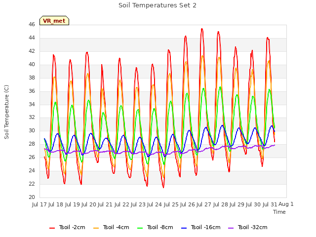 plot of Soil Temperatures Set 2