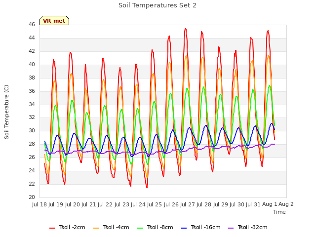 plot of Soil Temperatures Set 2