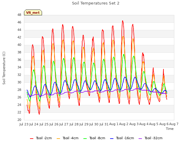 plot of Soil Temperatures Set 2