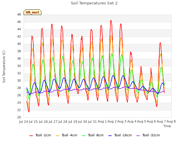 plot of Soil Temperatures Set 2