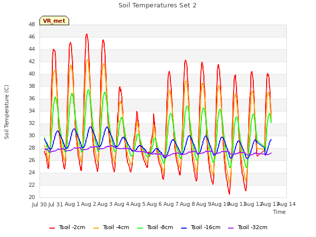 plot of Soil Temperatures Set 2