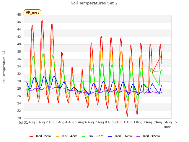 plot of Soil Temperatures Set 2