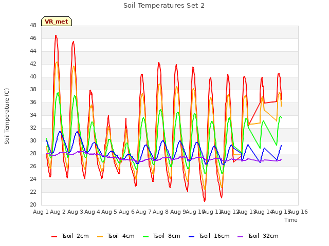 plot of Soil Temperatures Set 2