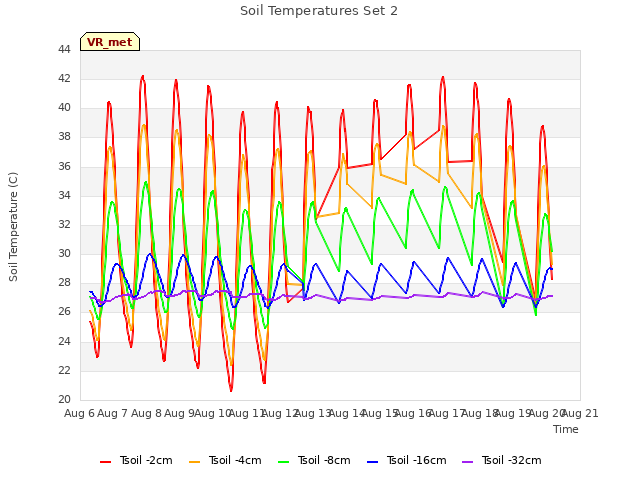 plot of Soil Temperatures Set 2