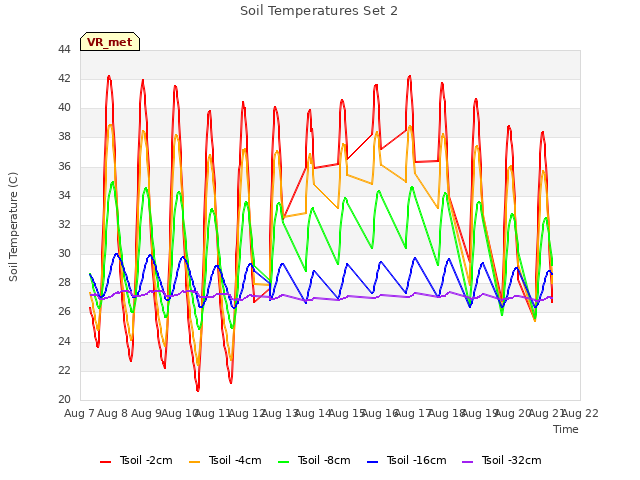 plot of Soil Temperatures Set 2