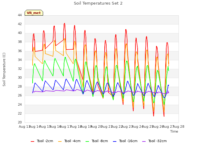 plot of Soil Temperatures Set 2