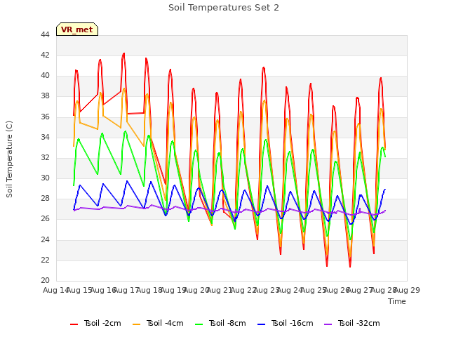 plot of Soil Temperatures Set 2