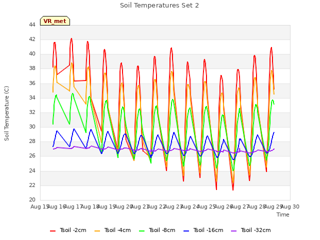 plot of Soil Temperatures Set 2