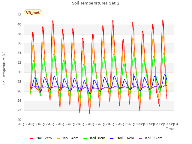 plot of Soil Temperatures Set 2