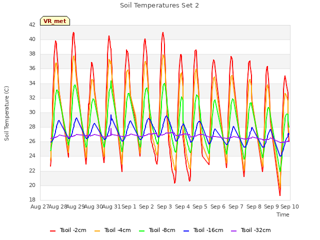 plot of Soil Temperatures Set 2