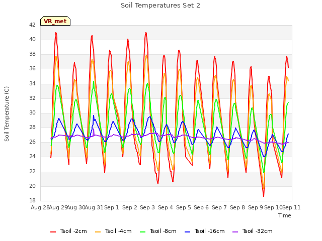 plot of Soil Temperatures Set 2