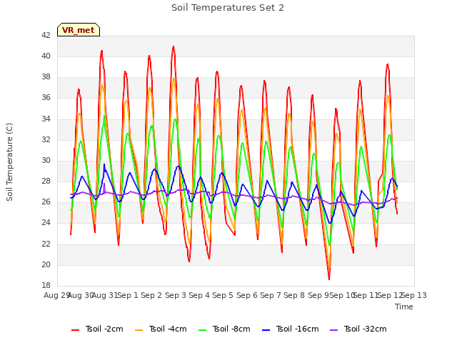 plot of Soil Temperatures Set 2