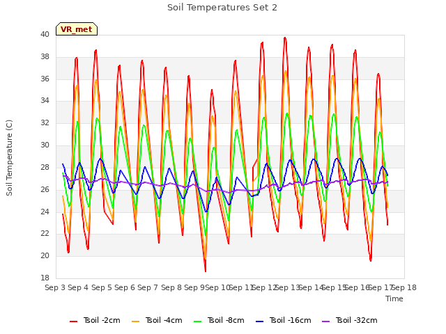 plot of Soil Temperatures Set 2