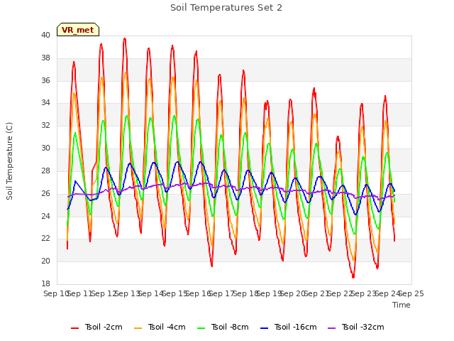 plot of Soil Temperatures Set 2