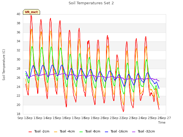 plot of Soil Temperatures Set 2