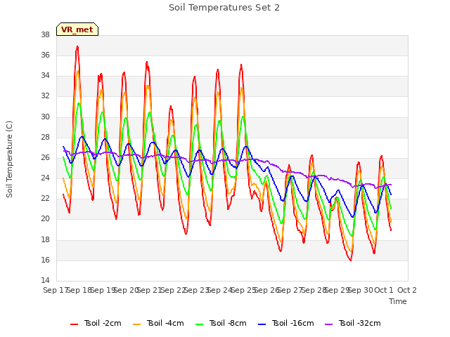 plot of Soil Temperatures Set 2