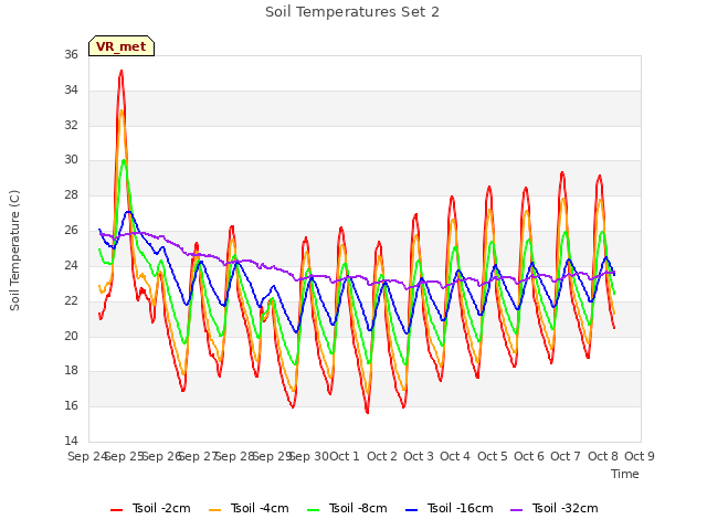 plot of Soil Temperatures Set 2