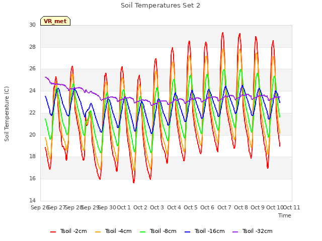 plot of Soil Temperatures Set 2