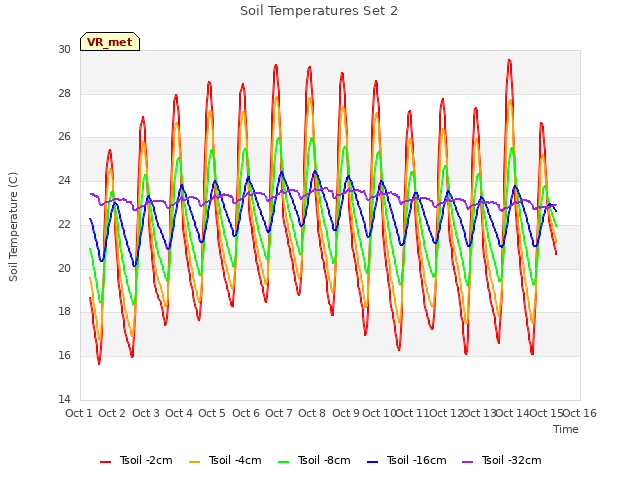 plot of Soil Temperatures Set 2