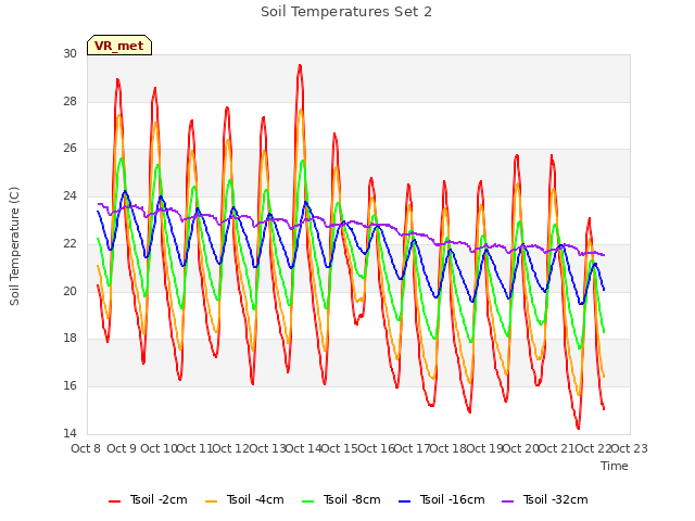 plot of Soil Temperatures Set 2