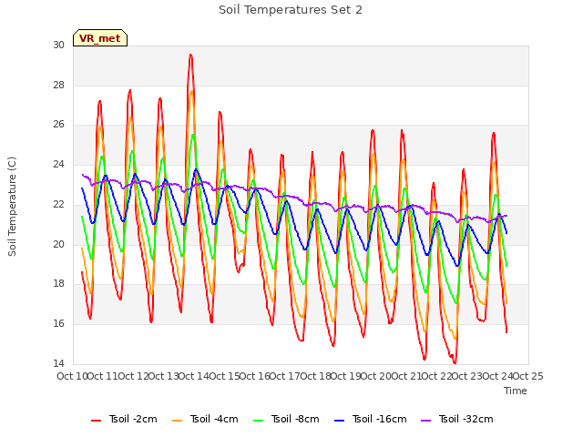 plot of Soil Temperatures Set 2