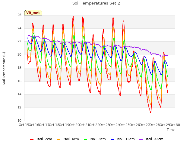 plot of Soil Temperatures Set 2