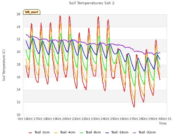 plot of Soil Temperatures Set 2
