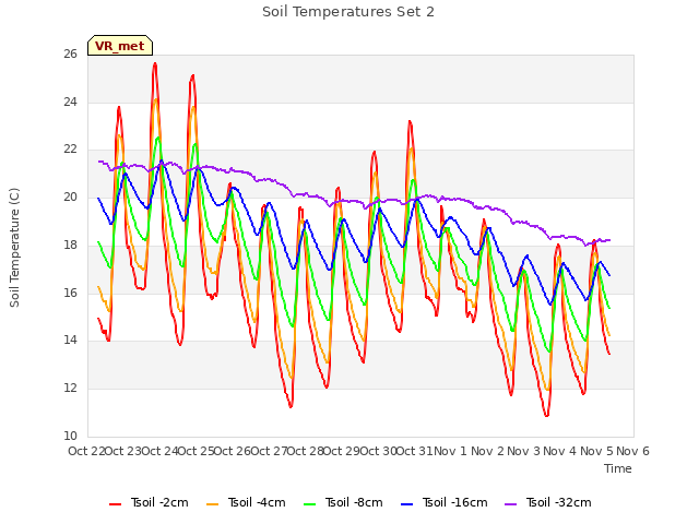 plot of Soil Temperatures Set 2