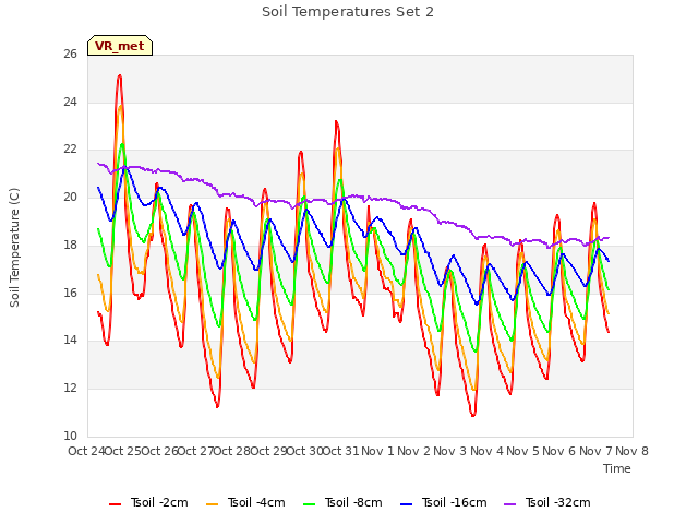 plot of Soil Temperatures Set 2