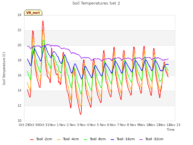 plot of Soil Temperatures Set 2