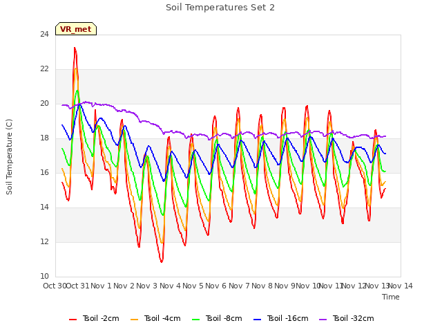 plot of Soil Temperatures Set 2