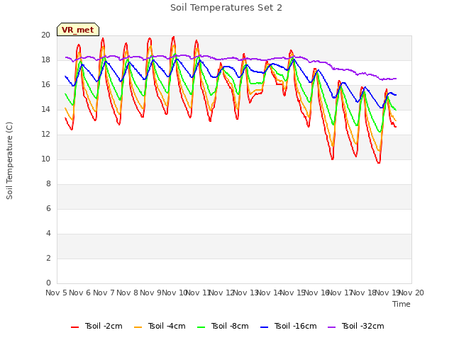 plot of Soil Temperatures Set 2