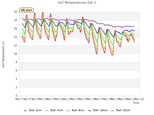 plot of Soil Temperatures Set 2