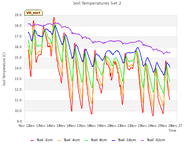 plot of Soil Temperatures Set 2