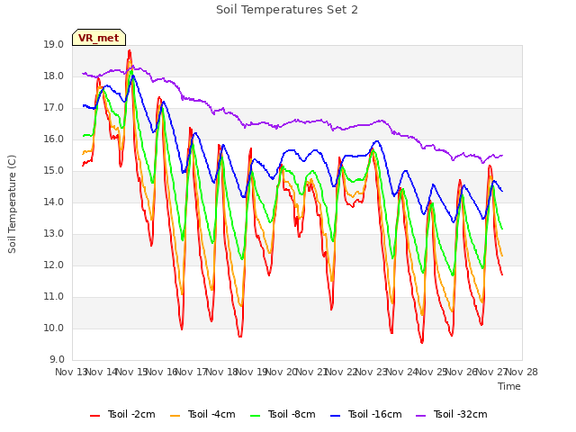 plot of Soil Temperatures Set 2