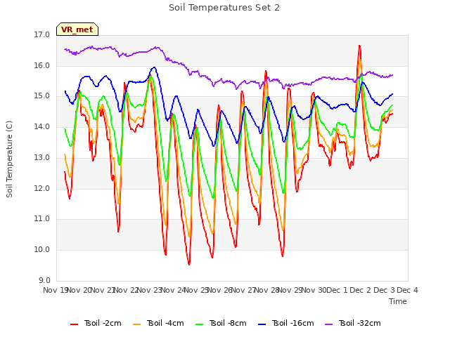 plot of Soil Temperatures Set 2