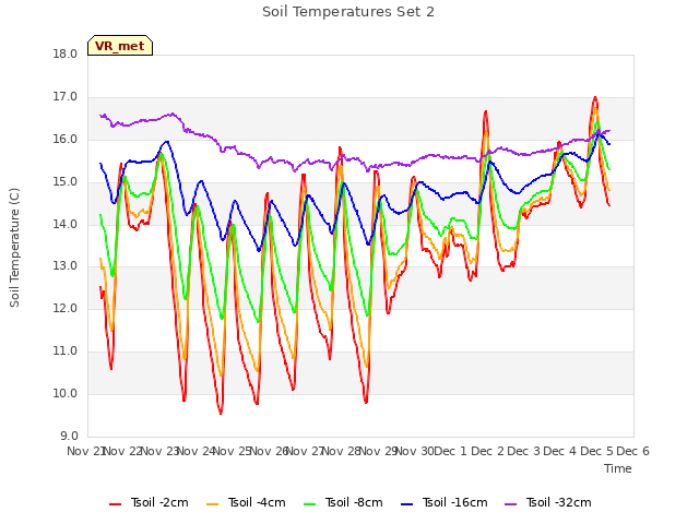plot of Soil Temperatures Set 2