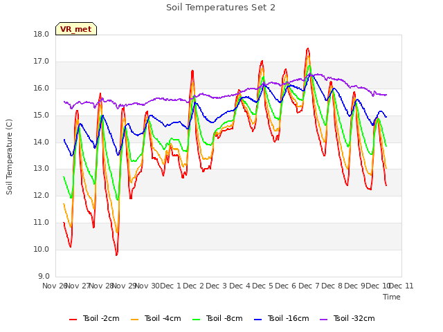 plot of Soil Temperatures Set 2