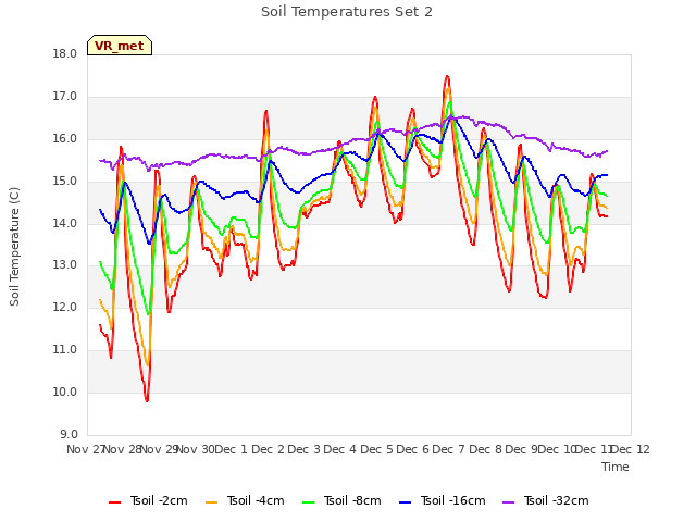 plot of Soil Temperatures Set 2