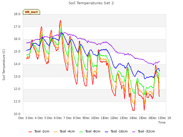 plot of Soil Temperatures Set 2