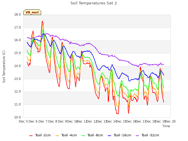 plot of Soil Temperatures Set 2