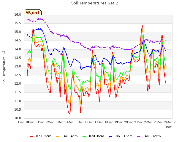 plot of Soil Temperatures Set 2